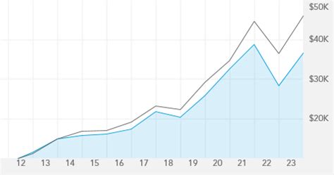 american funds growth portfolio f2